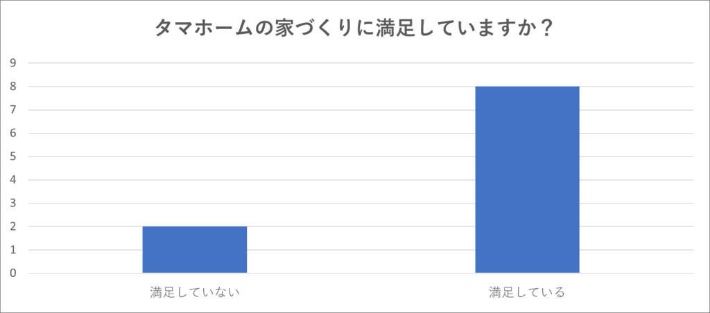 タマホームの評判を徹底検証！やばいと言われる理由と実際の口コミ