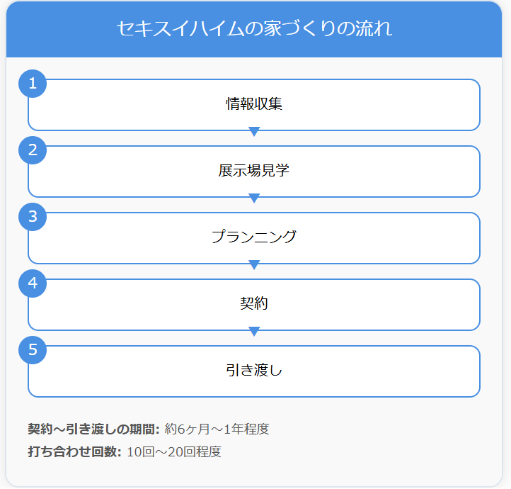 セキスイハイムがやばいってホント？ 嘘？ 全部暴露します！